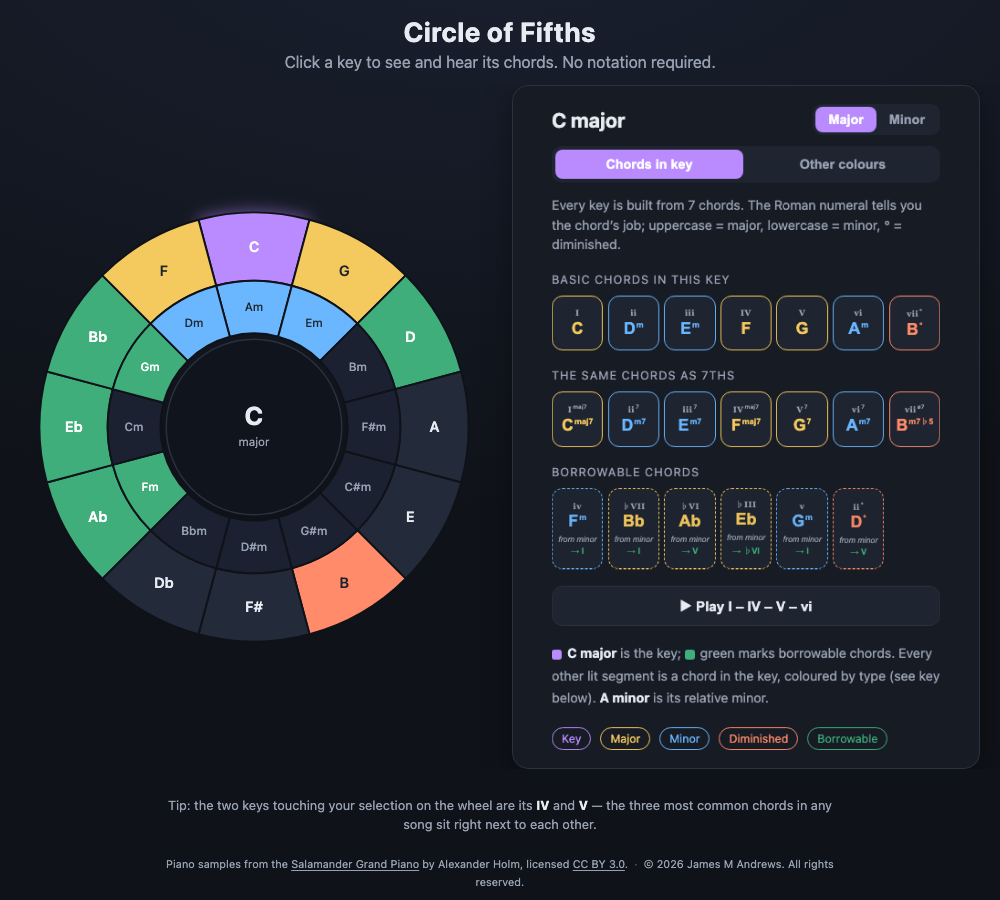 The Circle of Fifths tool: a colour-coded wheel of keys, with the chords of the selected key listed beside it.